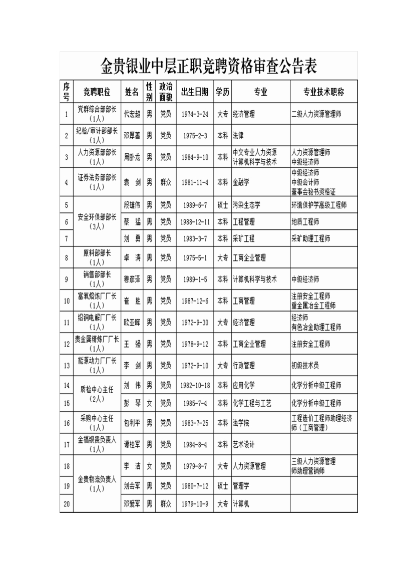 中层正职岗位公开竞聘资格审查公告